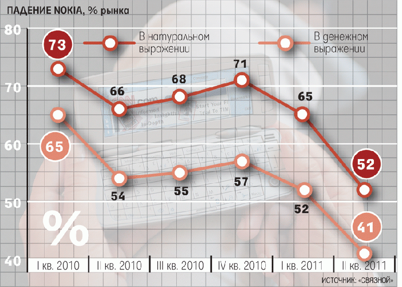 Файл:Доля Nokia в России 2010-2011.gif