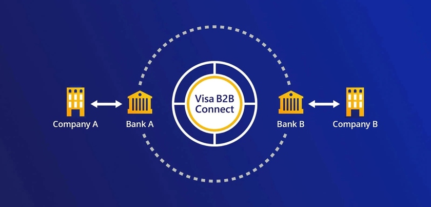 Visa объявила о коммерческом запуске платформы Visa B2B Connect