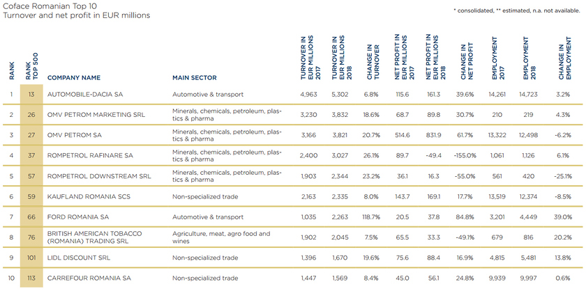 Крупнейшие компании Румынии 2018 г.
