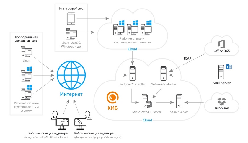 Схема работы системы «СёрчИнформ КИБ» в облаке