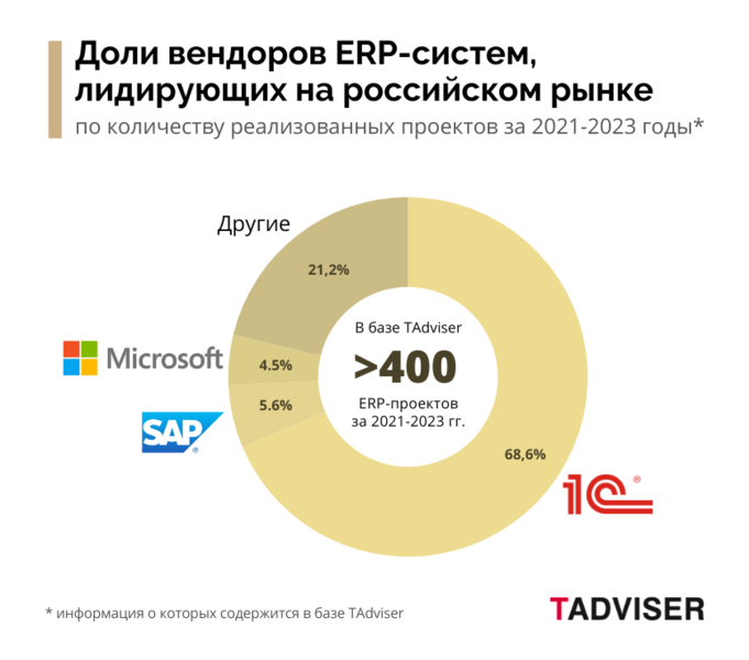 Файл:Доли ERP 2023.png