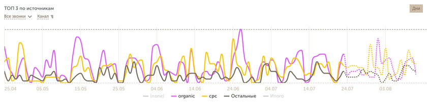 Calltouch Технология определения рекламных источников