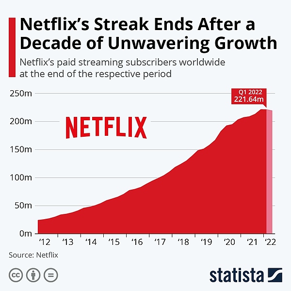 Файл:Выручка Netflix 2022.jpg