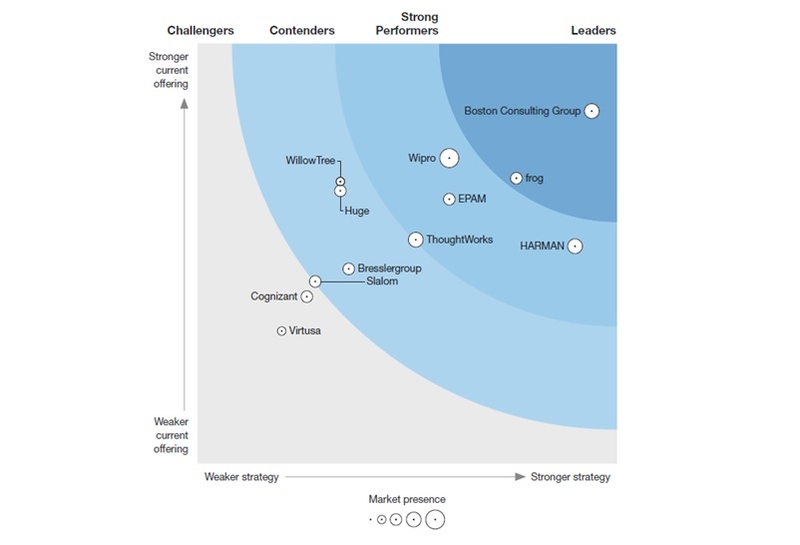 Файл:Рейтинг Forrester.jpg