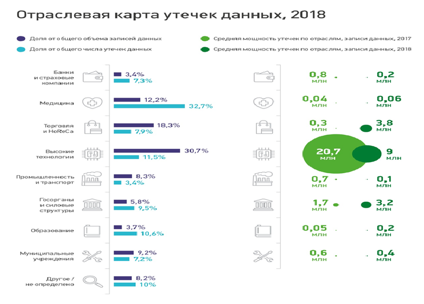 Отраслевая карта утечек данных, 2018