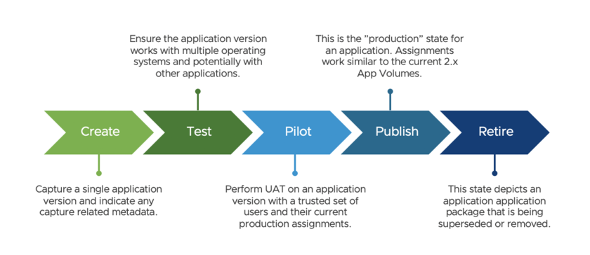 VMware App Volumes 4.0