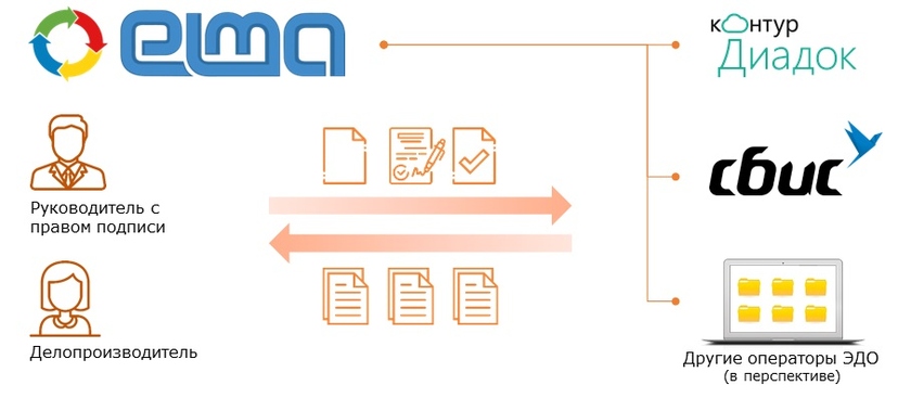 "ЦМД-софт: Коннектор ELMA к ЮЗЭДО"