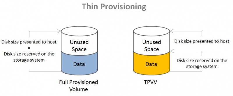 Файл:Thin Provisioning-scheme.jpg
