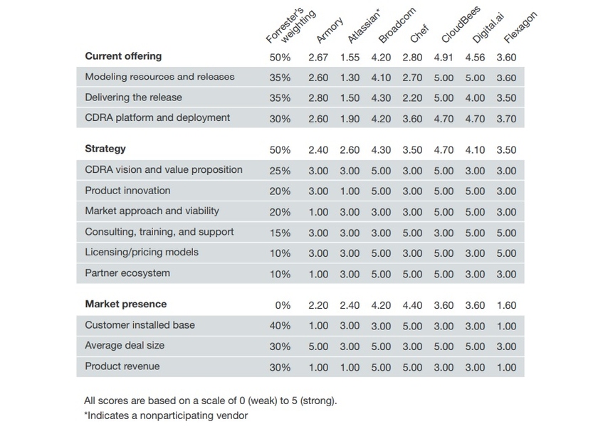 Названы лидеры рынка DevOps-решений