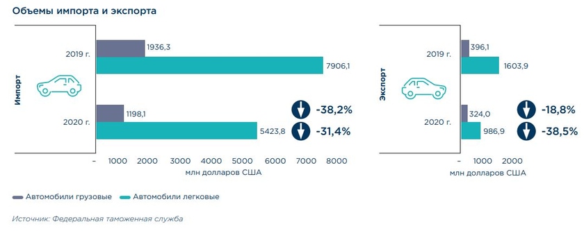 Экспорт автомобилей из россии