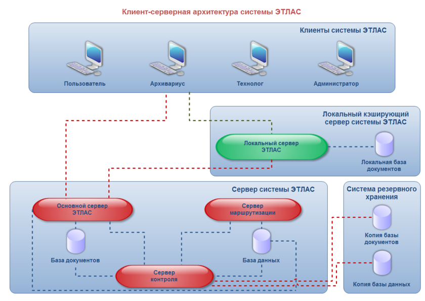 архитектура приложения пример. схема информационной системы предприятия пример. архитектура сэд. архитектура документов. архитектура системы электронного документооборота.