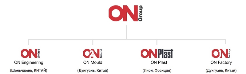 Файл:ON Group companies 2020.jpg