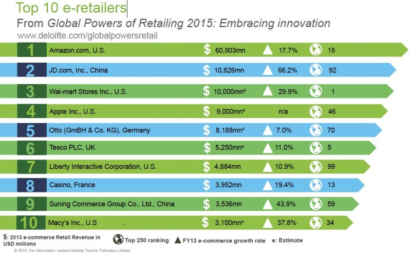 Файл:Top 10 e-retailers.jpg
