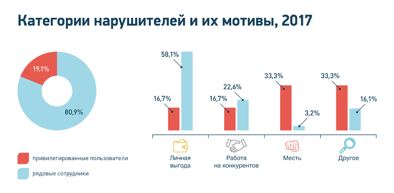 Файл:InfoWatch 2018 рис2.png