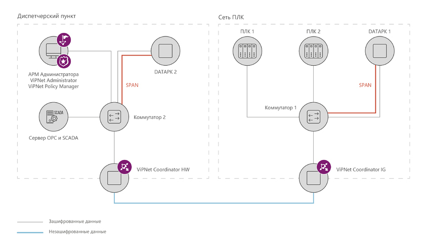 Совместимость ViPNet Coordinator IG и DATAPK