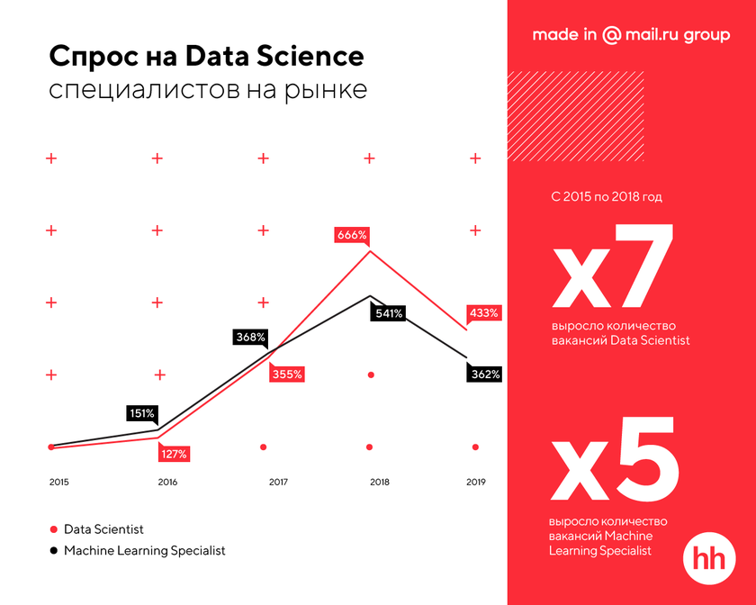Профессия data scientist. Аналитик данных спрос. Спрос на ит специалистов. Инструменты системного аналитика. Аналитик данных спрос.