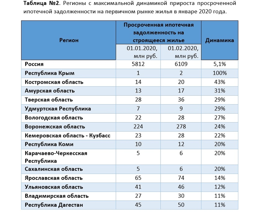 Просрочка платежа по кредитной карте. Сколько получают ипотеку. Кредитные долги. Ставки по кредитам в банках. Просроченной задолженности по ипотеке таблица.