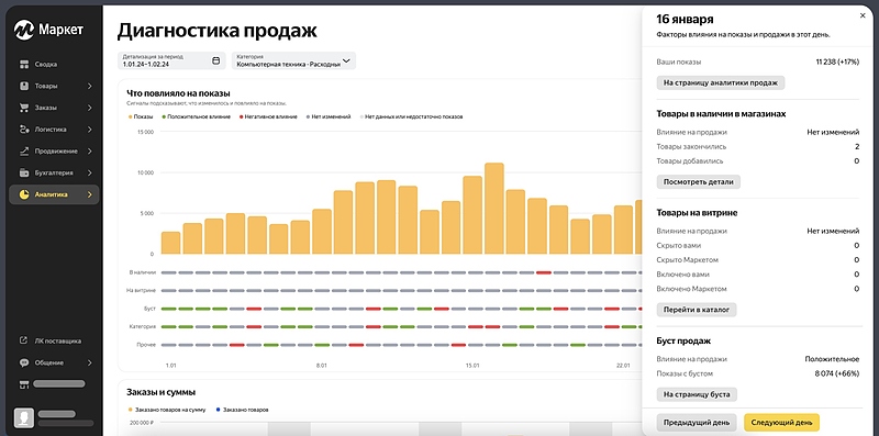 Файл:Yandex Market drivers-affected-sales.jpg