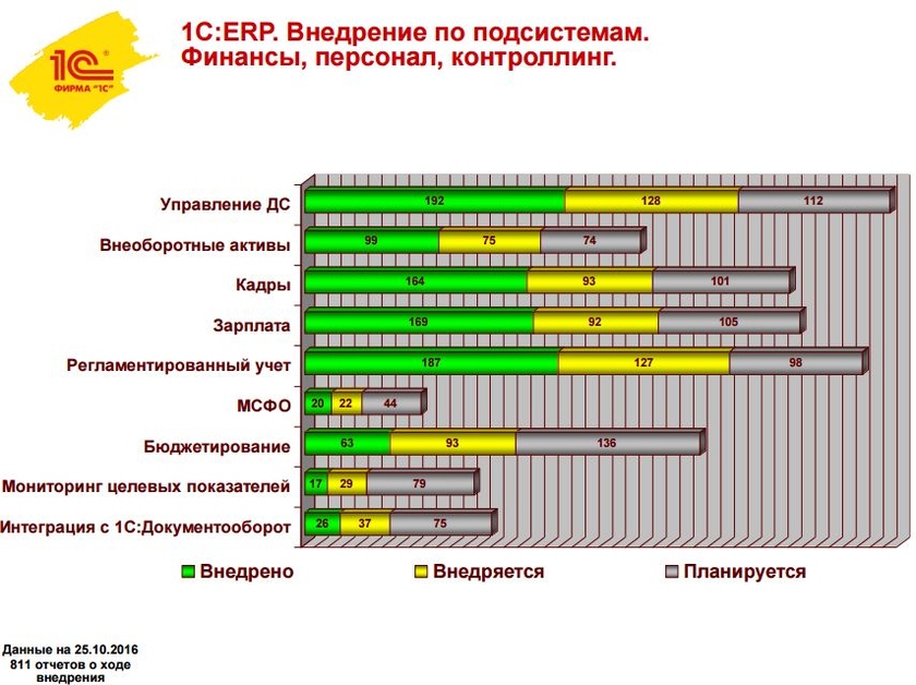 Аис росмол гранты