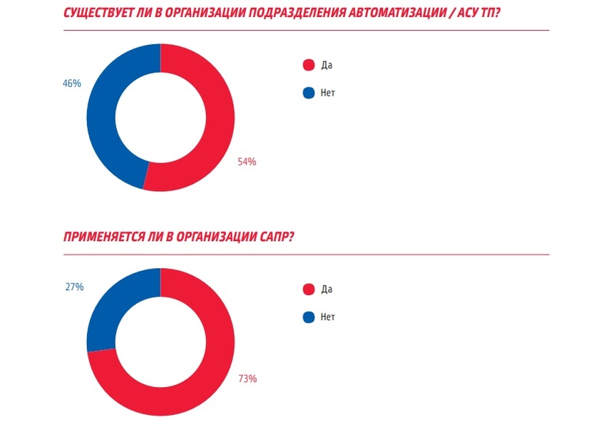 По данным исследования ЦНИИ «Электроника»