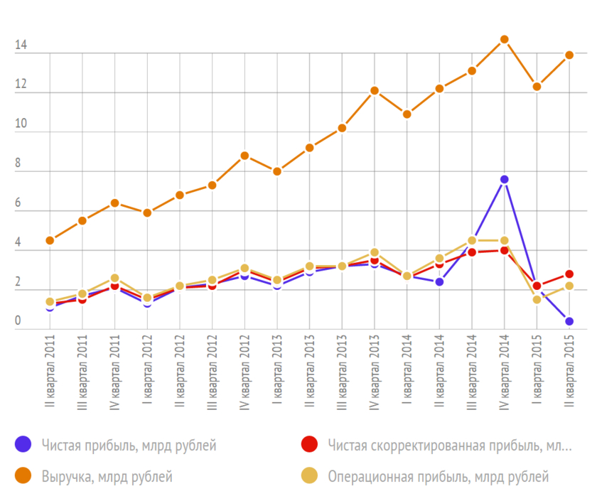 Автоваз финансовые показатели