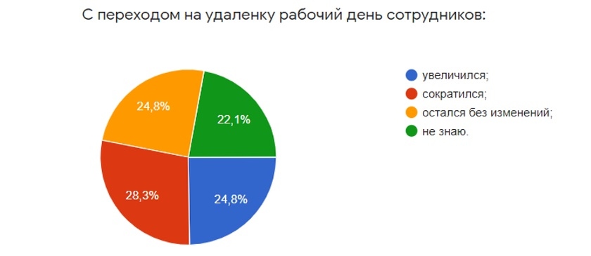 Данные исследования SearchInform