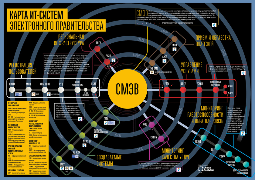 Информационные системы инфраструктуры электронного правительства