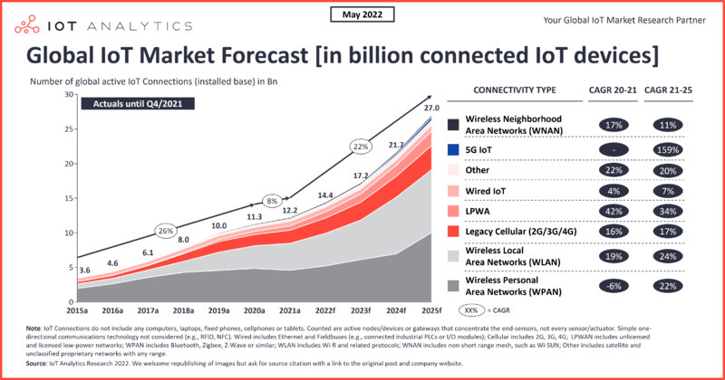 Файл:Global-IoT-Market-Forecast-in-billion-connected-IoT-devices-min.png