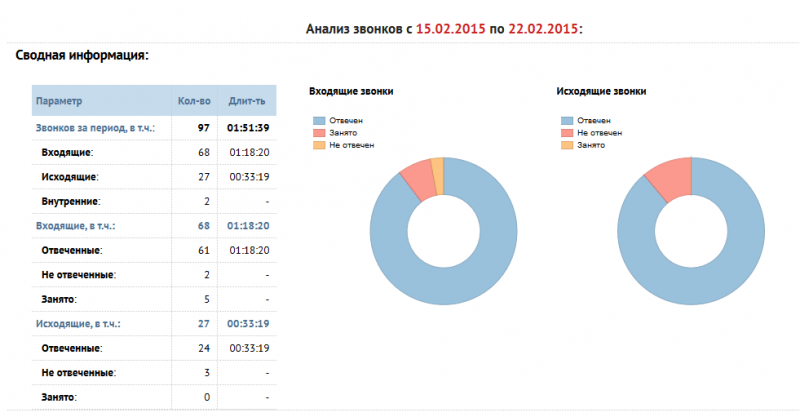 Файл:Report callhistory.png