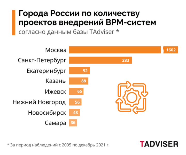 Файл:BPM Города 2021.png