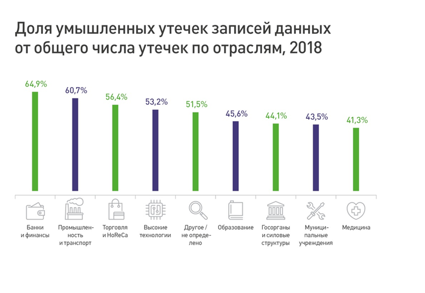 Доля умышленных утечек записей данных от общего числа утечек по отраслям, 2018