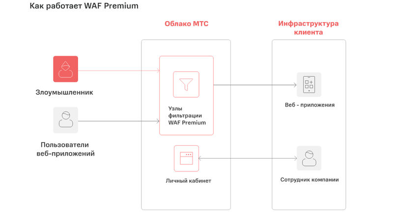 Файл:MTS WAF Premuim .png