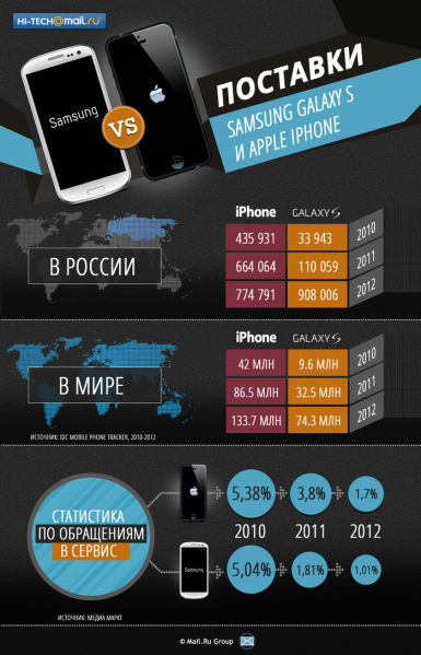 Файл:IPhone vs Samsung Galaxy 2010-2012.png