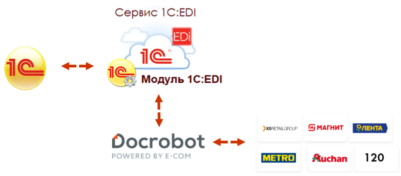 Файл:Модуль 1C EDI.png