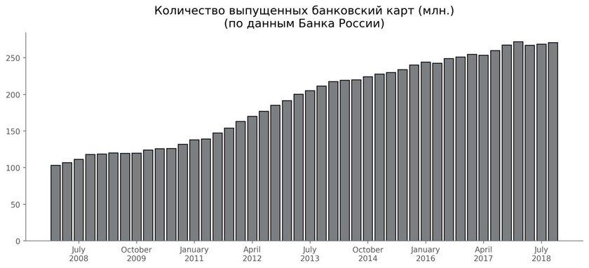 Какие банковские карты выбирают россияне