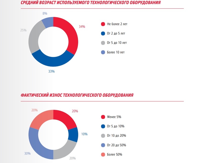 По данным исследования ЦНИИ «Электроника»