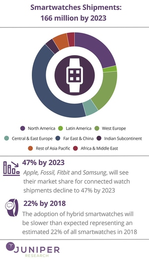 58% рынка занимают Apple, Fossil, Fitbit и Samsung