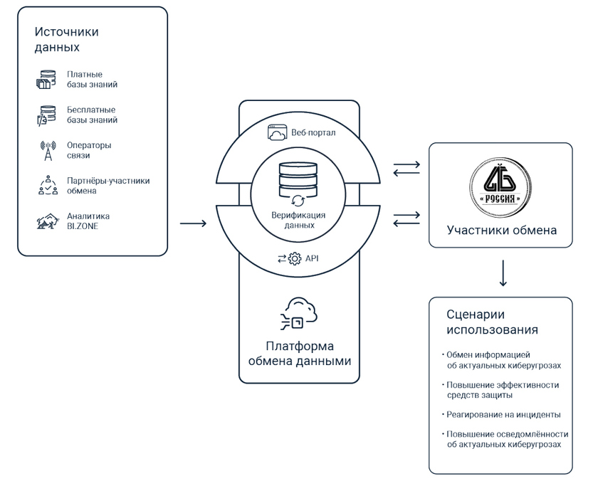 Платформа обмена данными о киберугрозах