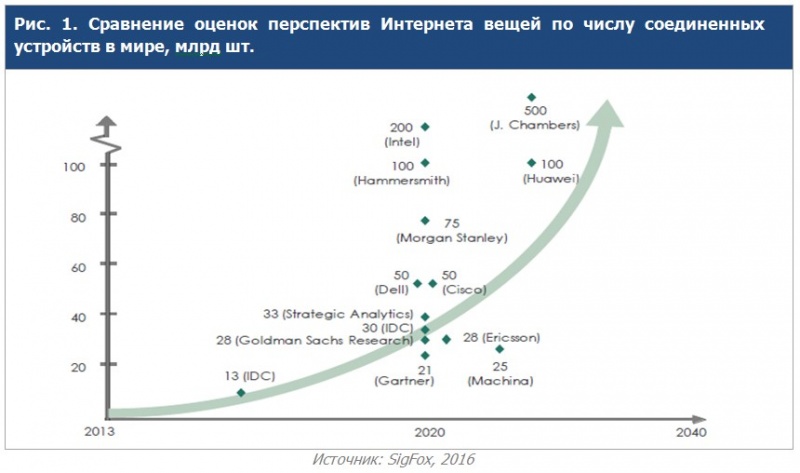 Файл:IoT мировой SigFox 2016.jpg