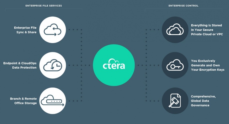 Файл:Ctera-platform.JPG