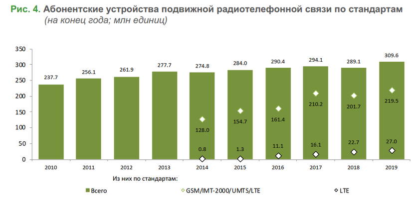 Абонентские устройства по стандартам связи