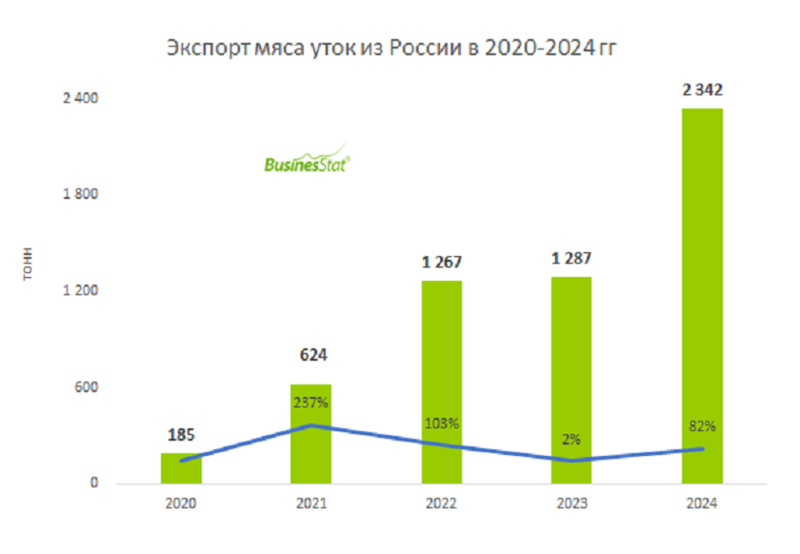 Файл:Duck meat russia businesstat1.png