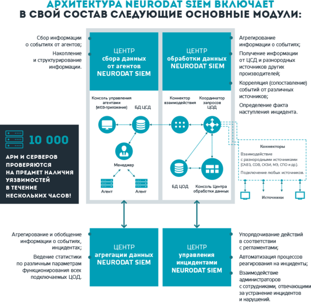 Файл:Scheme NeuroDAT SIEM.png