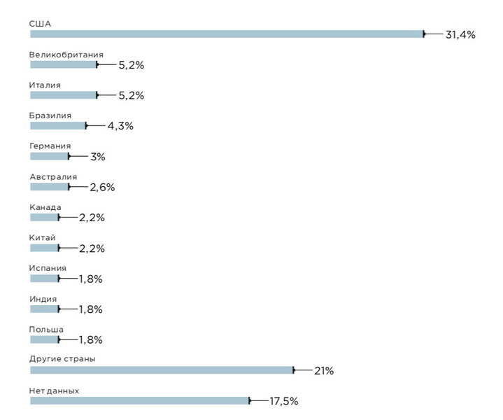 Файл:География взломанных компаний.jpg