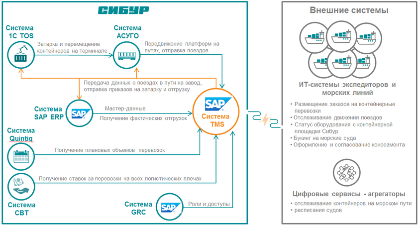 Sap с мотором