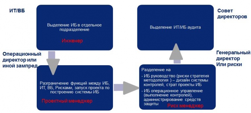 Файл:Место ИБ целевой структуре.jpg