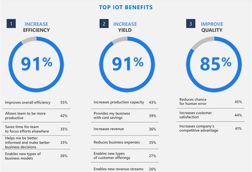 Top IoT benefits