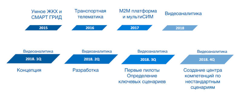 Файл:История Центр2М 2015-2018.png