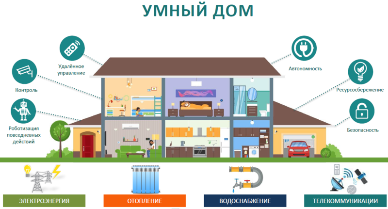 Файл:Умный дом PIC.png