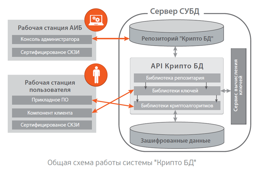 Основные режимы работы с бд. Рабочая программа баз данных. Схемы бд тестирование. Схема данных 1с предприятие. Ms access новая база данных.